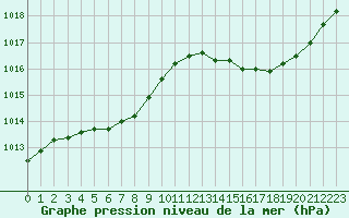 Courbe de la pression atmosphrique pour Angers-Beaucouz (49)