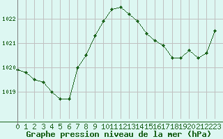 Courbe de la pression atmosphrique pour Cap Ferret (33)