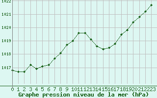 Courbe de la pression atmosphrique pour Nmes - Courbessac (30)