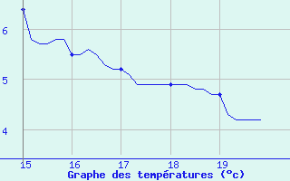 Courbe de tempratures pour Blus (40)