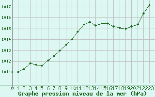 Courbe de la pression atmosphrique pour Calvi (2B)