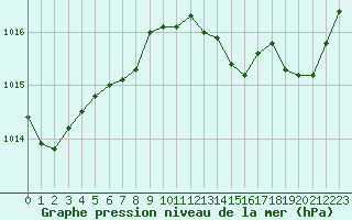 Courbe de la pression atmosphrique pour Bziers-Centre (34)