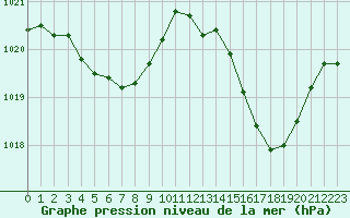 Courbe de la pression atmosphrique pour Marignane (13)