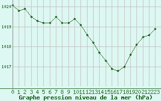 Courbe de la pression atmosphrique pour Woluwe-Saint-Pierre (Be)