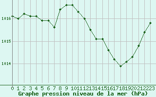 Courbe de la pression atmosphrique pour Bridel (Lu)