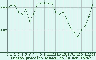 Courbe de la pression atmosphrique pour Thorrenc (07)