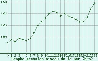 Courbe de la pression atmosphrique pour Auch (32)