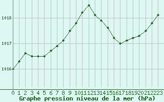 Courbe de la pression atmosphrique pour Croisette (62)