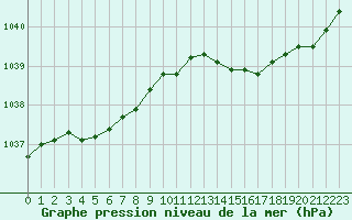 Courbe de la pression atmosphrique pour Lannion (22)