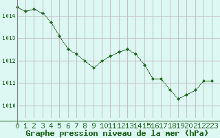 Courbe de la pression atmosphrique pour Saint-Mdard-d