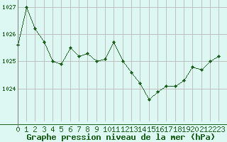 Courbe de la pression atmosphrique pour Valence (26)
