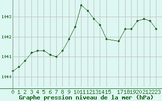 Courbe de la pression atmosphrique pour Connerr (72)