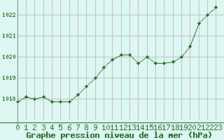 Courbe de la pression atmosphrique pour Cernay (86)