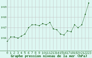 Courbe de la pression atmosphrique pour Die (26)