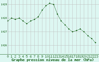 Courbe de la pression atmosphrique pour Berson (33)