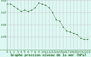 Courbe de la pression atmosphrique pour Cap de la Hve (76)