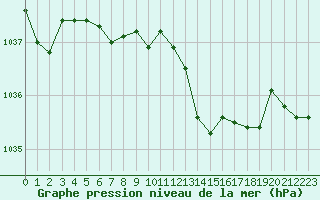 Courbe de la pression atmosphrique pour Le Perreux-sur-Marne (94)