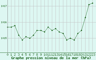 Courbe de la pression atmosphrique pour Saint-Amans (48)