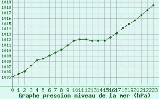 Courbe de la pression atmosphrique pour Le Luc - Cannet des Maures (83)