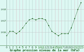 Courbe de la pression atmosphrique pour Le Luc - Cannet des Maures (83)