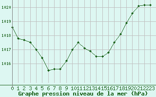 Courbe de la pression atmosphrique pour Figari (2A)