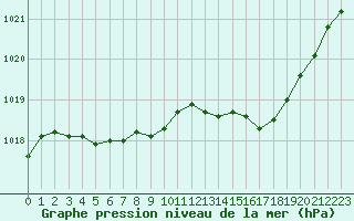 Courbe de la pression atmosphrique pour Belfort-Dorans (90)