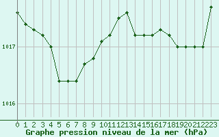 Courbe de la pression atmosphrique pour Trgueux (22)