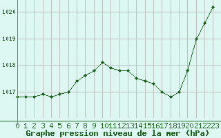 Courbe de la pression atmosphrique pour Orange (84)