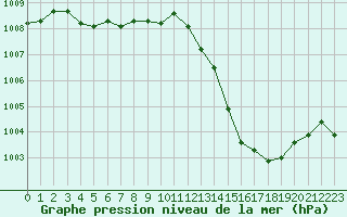 Courbe de la pression atmosphrique pour Alistro (2B)