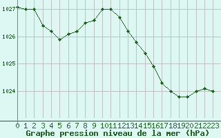 Courbe de la pression atmosphrique pour Cavalaire-sur-Mer (83)