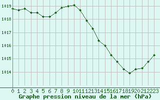 Courbe de la pression atmosphrique pour Avord (18)