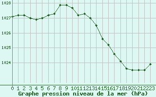 Courbe de la pression atmosphrique pour Corsept (44)