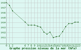Courbe de la pression atmosphrique pour Colmar-Ouest (68)