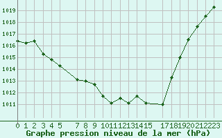 Courbe de la pression atmosphrique pour Sainte-Locadie (66)