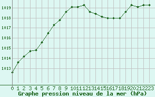 Courbe de la pression atmosphrique pour Le Havre - Octeville (76)