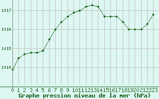 Courbe de la pression atmosphrique pour Grasque (13)