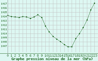 Courbe de la pression atmosphrique pour Brianon (05)