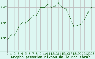 Courbe de la pression atmosphrique pour Ble / Mulhouse (68)