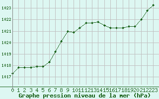 Courbe de la pression atmosphrique pour Connerr (72)