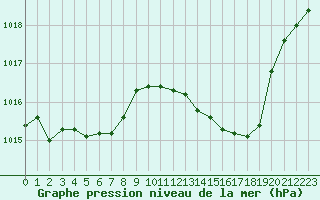 Courbe de la pression atmosphrique pour Anglars St-Flix(12)