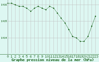 Courbe de la pression atmosphrique pour Nmes - Garons (30)