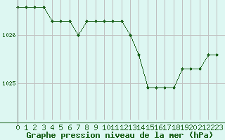 Courbe de la pression atmosphrique pour Liefrange (Lu)