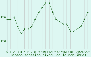 Courbe de la pression atmosphrique pour Saint-Georges-d