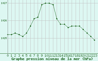 Courbe de la pression atmosphrique pour L