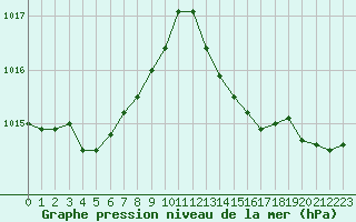 Courbe de la pression atmosphrique pour Ile Rousse (2B)