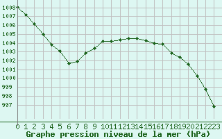 Courbe de la pression atmosphrique pour Herbault (41)