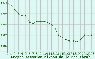 Courbe de la pression atmosphrique pour Herhet (Be)