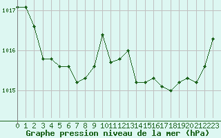 Courbe de la pression atmosphrique pour Lignerolles (03)