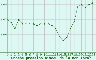 Courbe de la pression atmosphrique pour Als (30)