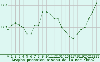 Courbe de la pression atmosphrique pour Connerr (72)